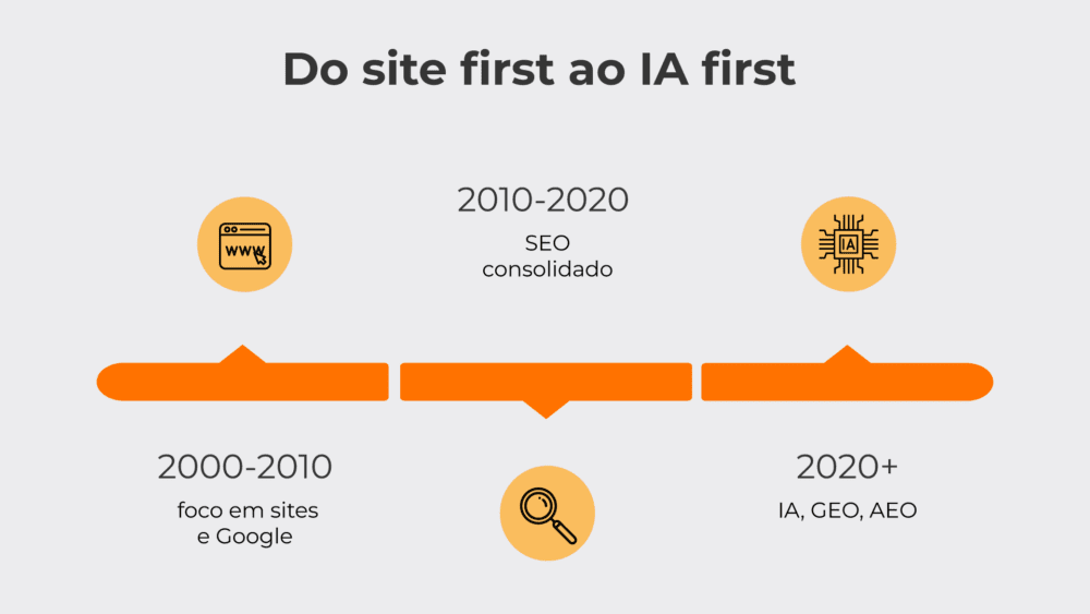 Do site first ao AI first